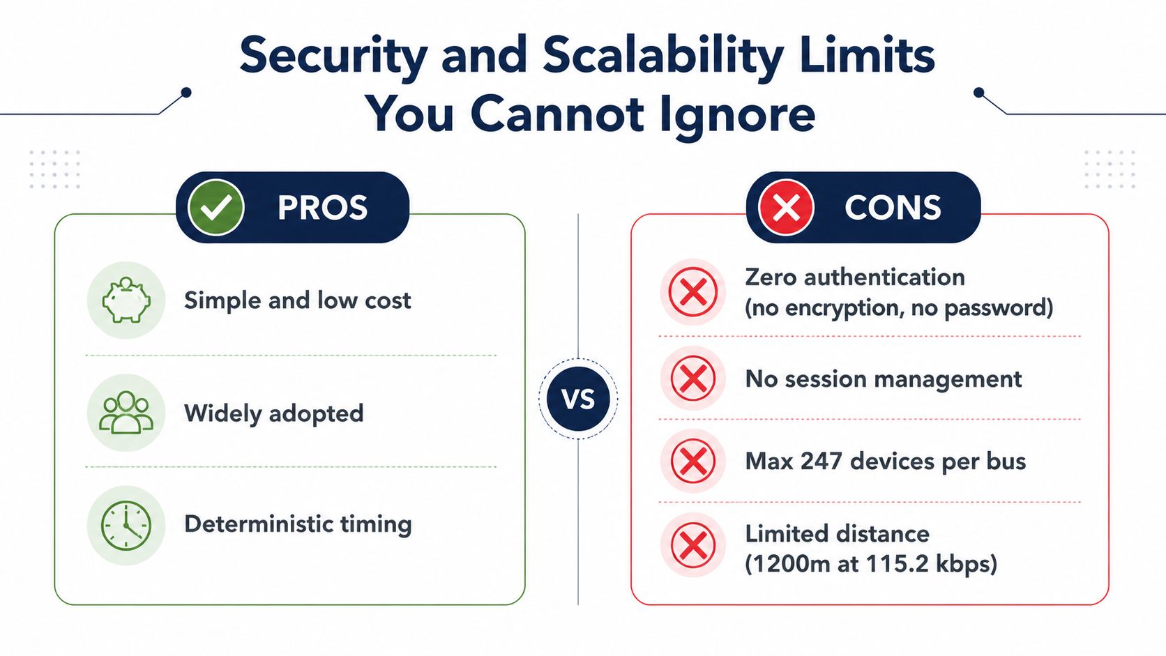 A comparison chart showing the pros and cons of RS485 communication, focusing on security and scalability limits.