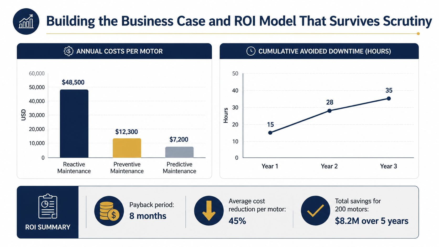 A business infographic illustrating the cost and efficiency benefits of predictive maintenance for industrial motors.