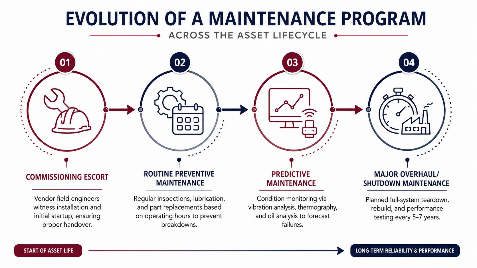 An infographic showing the four stages of a maintenance program throughout an industrial asset's operational lifecycle.