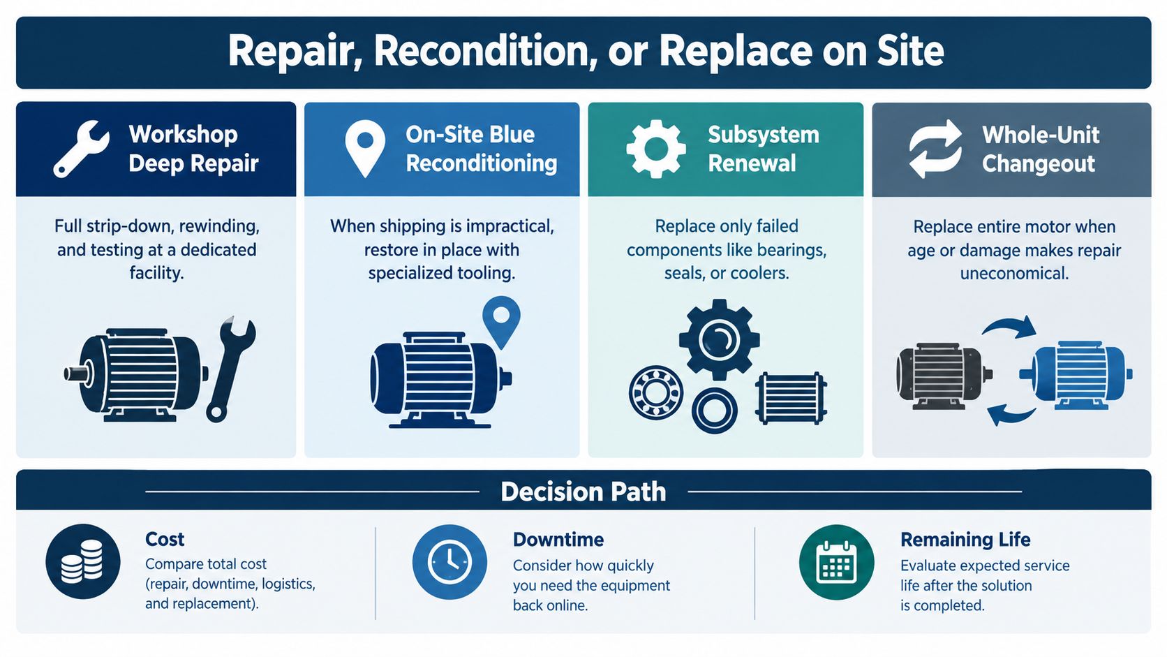 An infographic showing repair, reconditioning, and replacement options for motors with a decision-making guide.