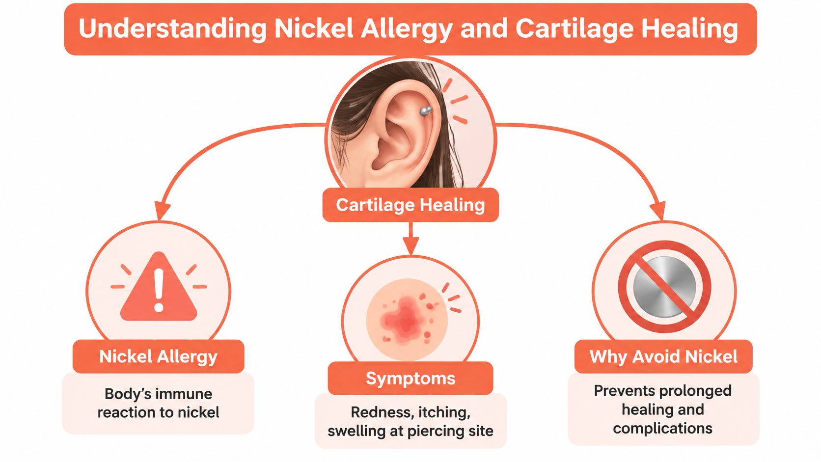 An infographic titled Understanding Nickel Allergy and Cartilage Healing showing symptoms and reasons to avoid nickel.