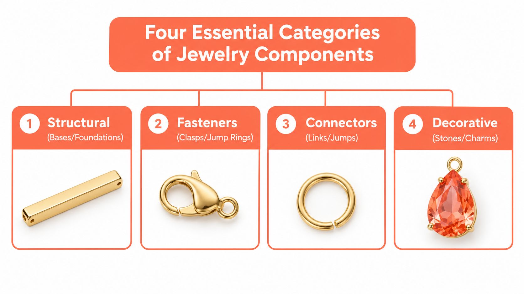 A diagram illustrating the four essential categories of jewelry components including structural bases, fasteners, connectors, and decorative elements.