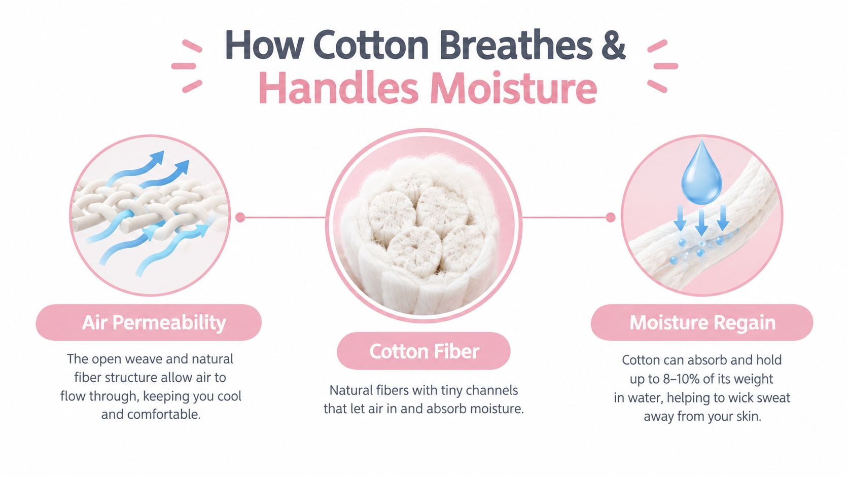 An educational infographic explaining the breathable and moisture-absorbing properties of cotton fabric fibers for comfort.