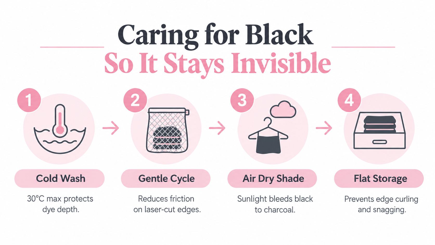 A four-step care guide for black clothing showing cold wash, gentle cycle, air dry, and flat storage.