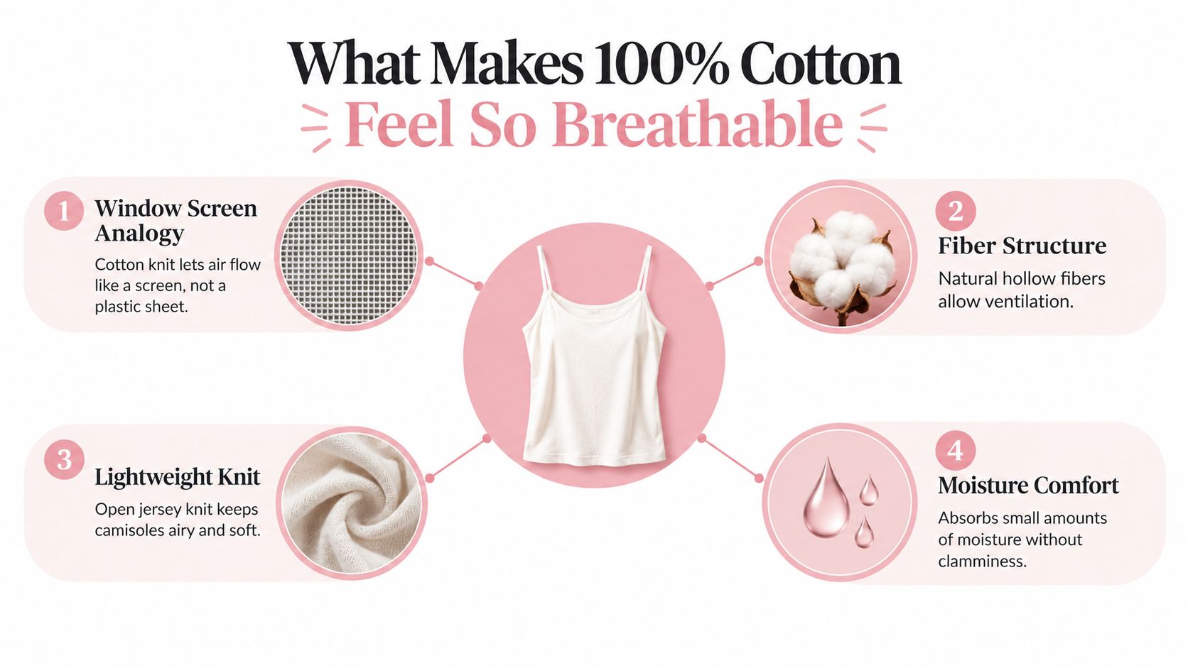 An infographic explaining the breathable benefits of 100% cotton fabric for clothing like camisoles.
