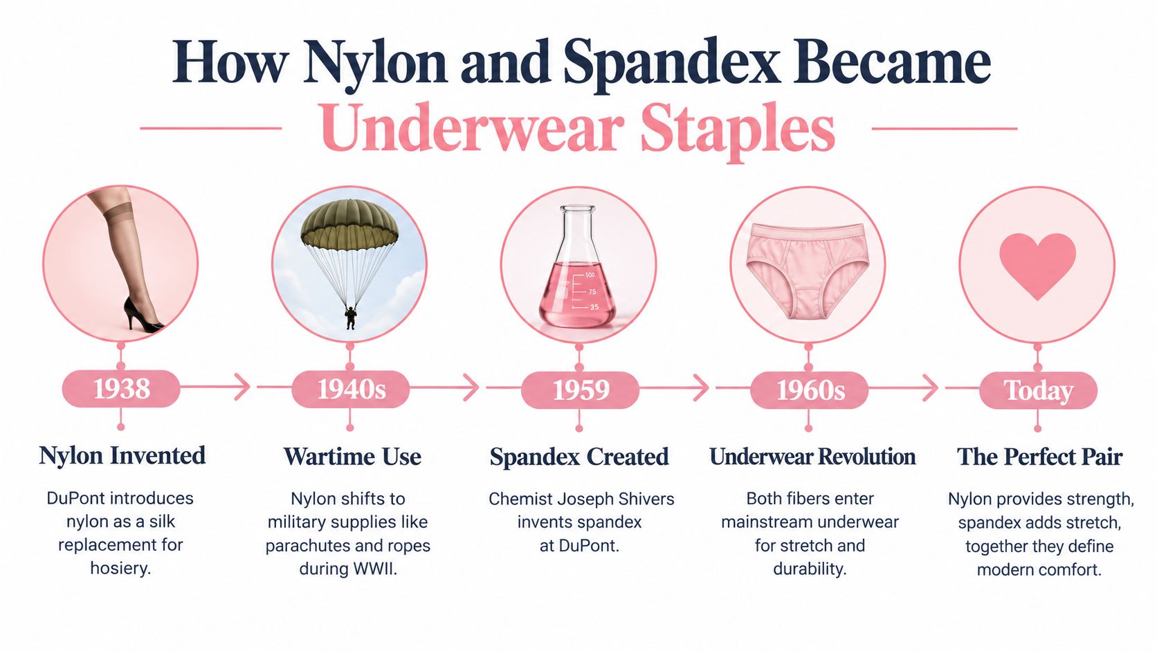 A timeline graphic illustrating the historical development of nylon and spandex fibers into modern underwear staples.