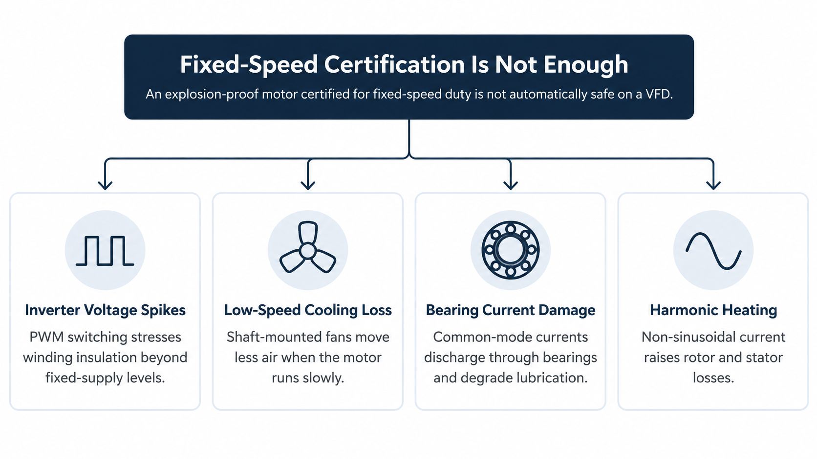 A diagram explaining why explosion-proof motors certified for fixed-speed duty require additional safety considerations when used with VFDs.