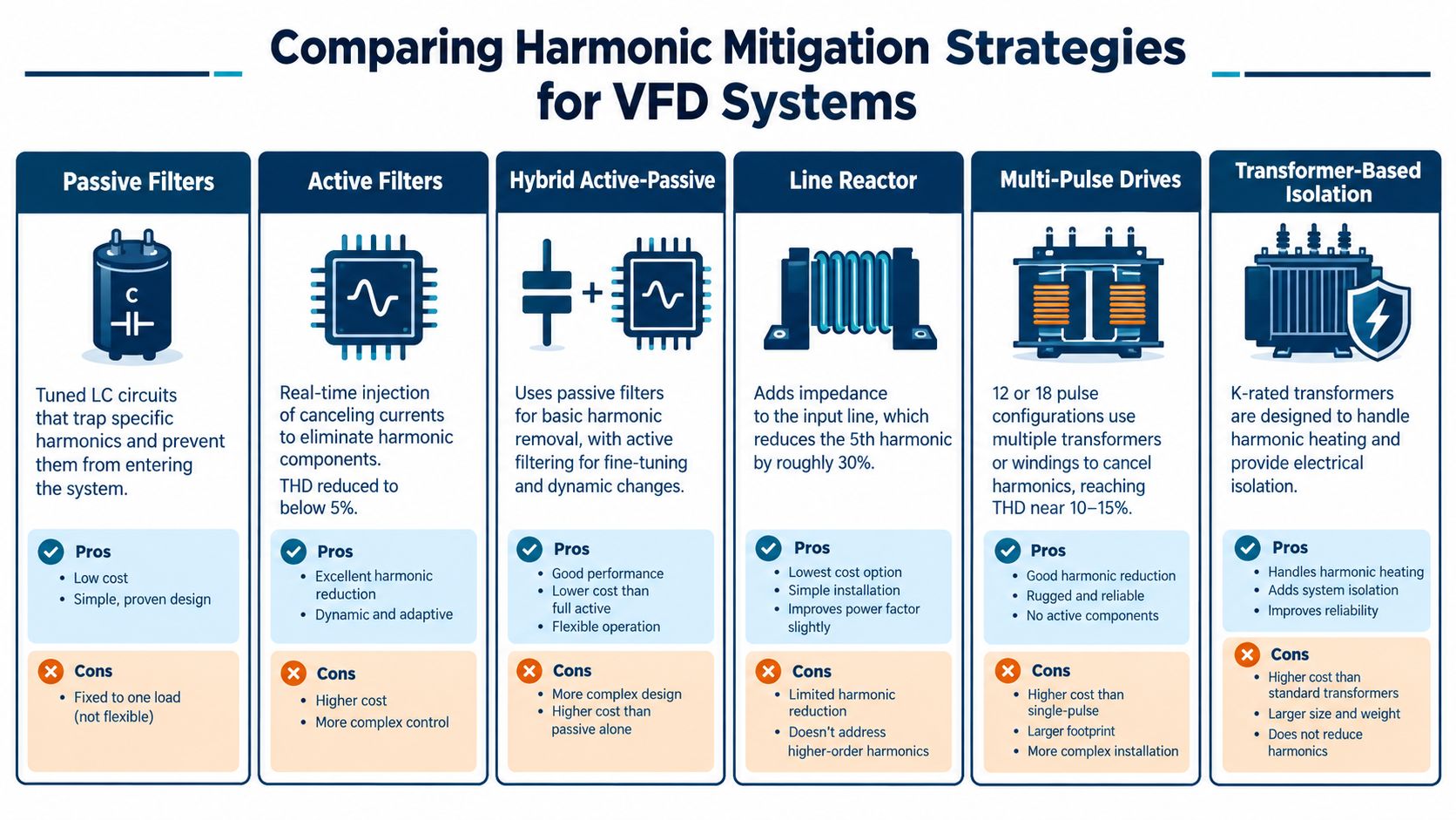 A comparison chart outlining various harmonic mitigation strategies for VFD systems, including passive, active, and hybrid filters.