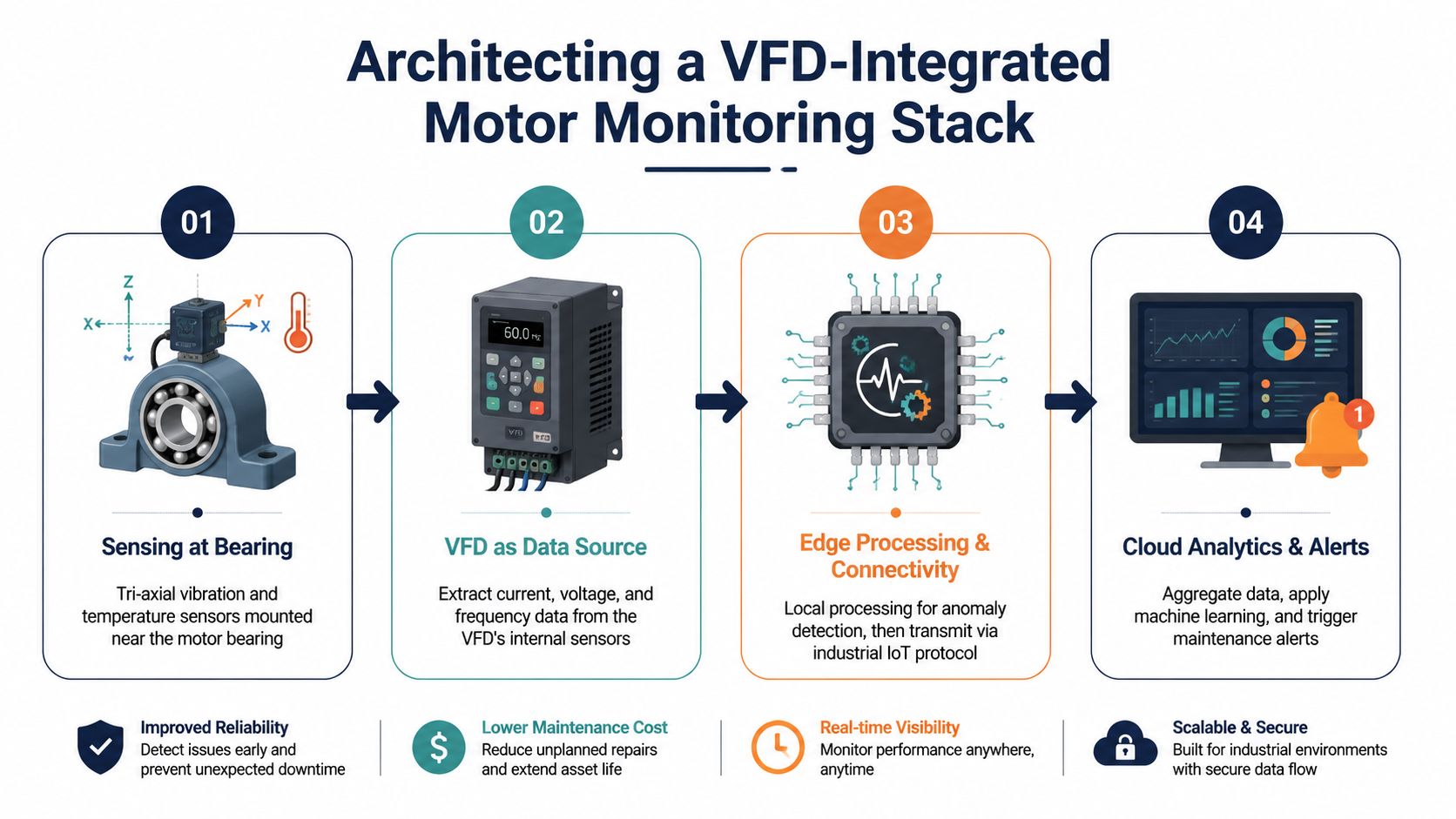 A four-step infographic illustrating the architecture of a VFD-integrated motor monitoring system for industrial predictive maintenance.
