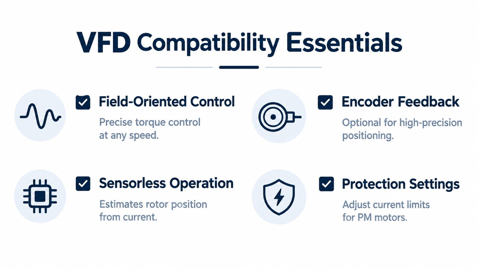 A graphic showing VFD compatibility essentials including field-oriented control, encoder feedback, sensorless operation, and protection settings.