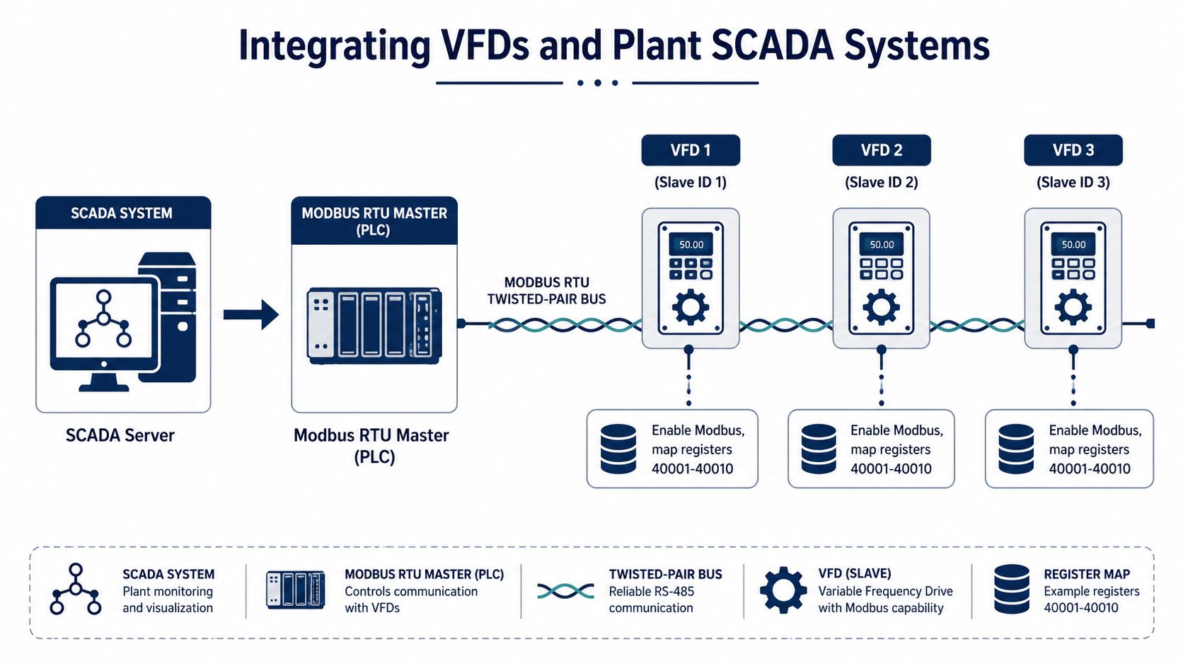 A diagram illustrating the integration of Variable Frequency Drives with a Plant SCADA system using Modbus RTU.