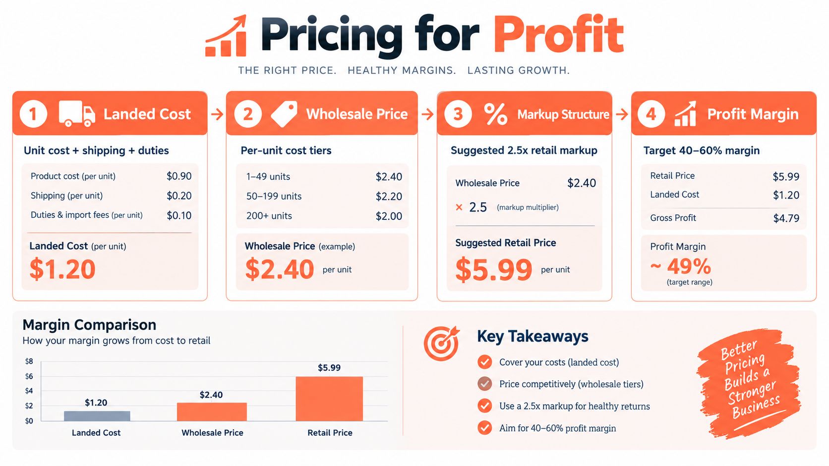 A four-step infographic explaining how to calculate landed cost, wholesale pricing, retail markup, and profit margins for products.