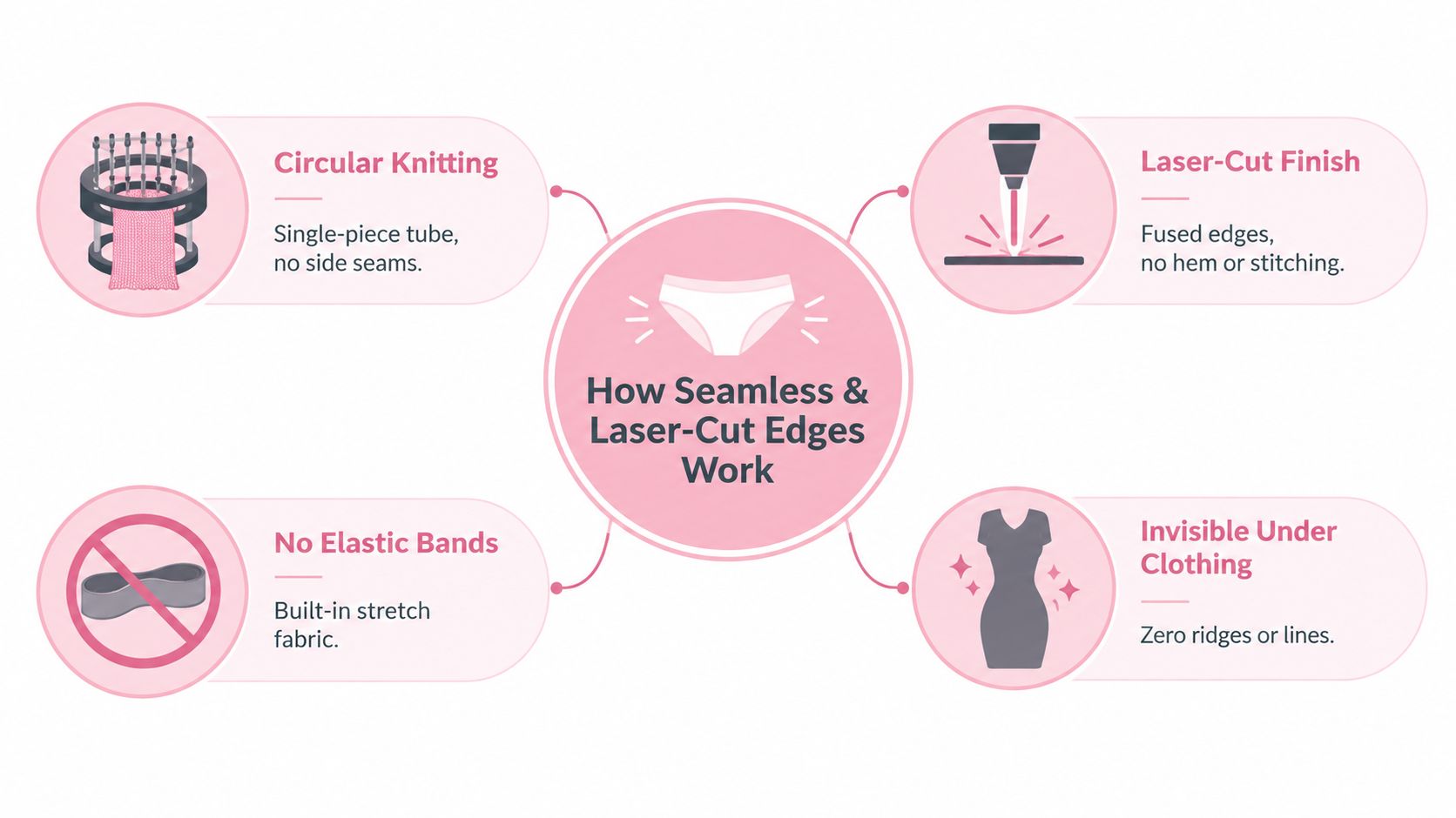 A diagram explaining the technology behind seamless and laser-cut underwear, featuring circular knitting and no elastic.