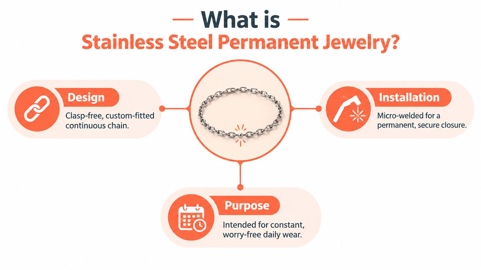 An infographic explaining stainless steel permanent jewelry, highlighting its clasp-free design, micro-welded installation, and long-term daily wear purpose.