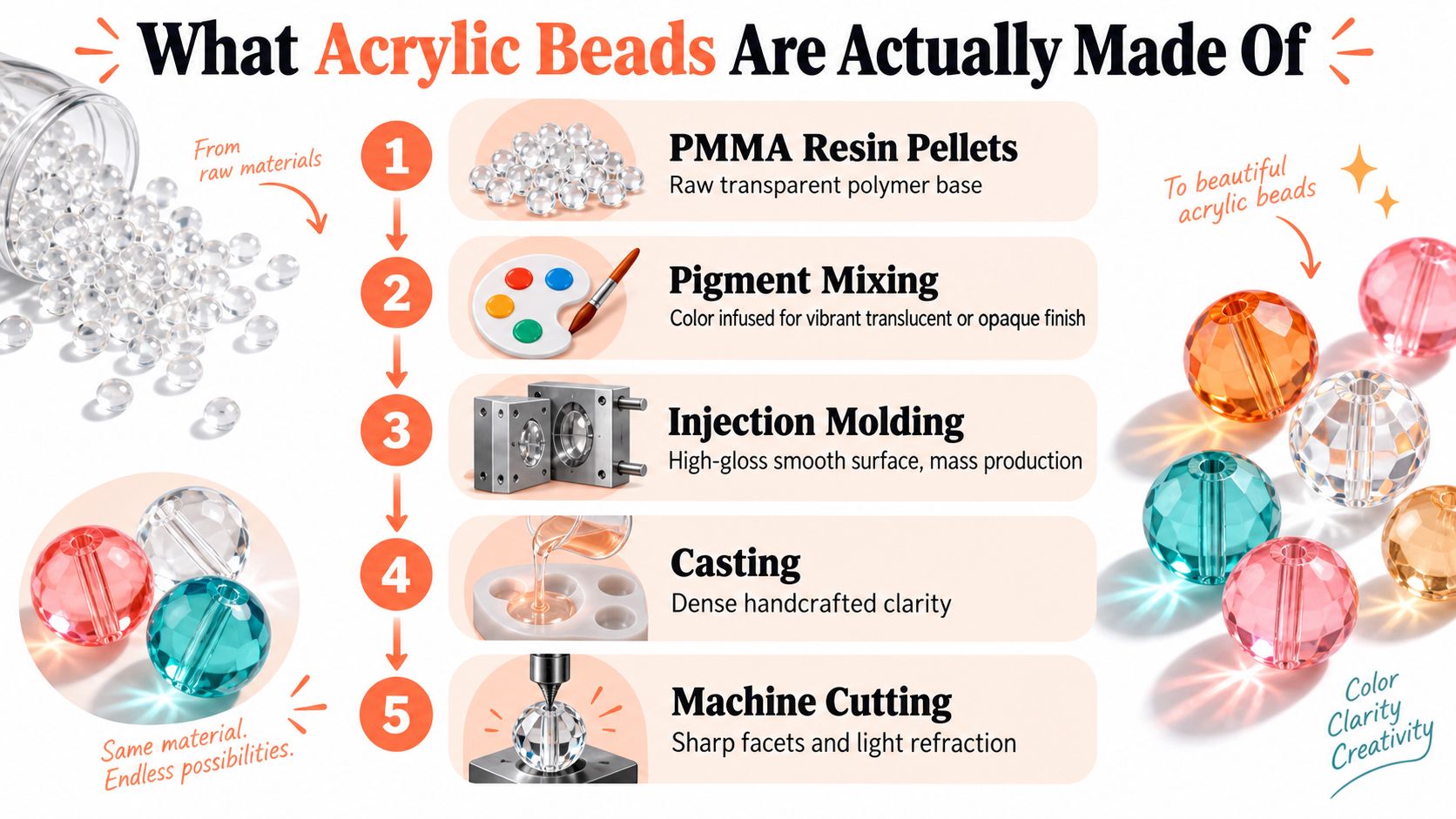 An infographic detailing the five-step manufacturing process of creating colorful acrylic beads from raw PMMA resin pellets.