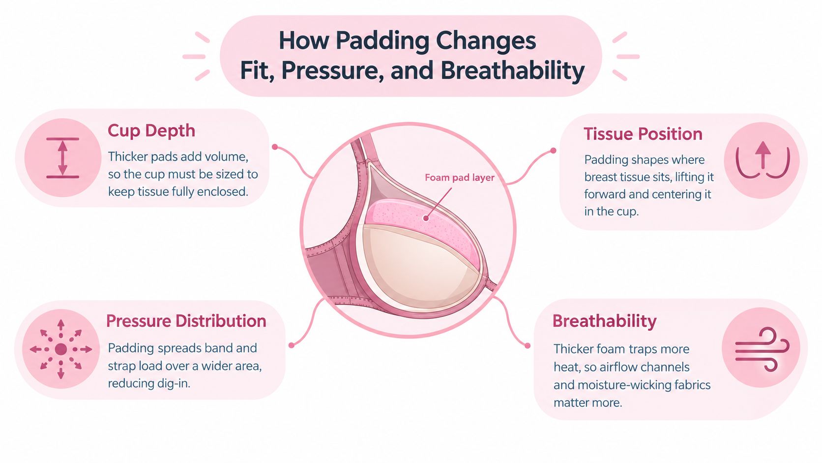 An infographic showing how bra padding affects fit, pressure distribution, tissue positioning, and overall breathability.