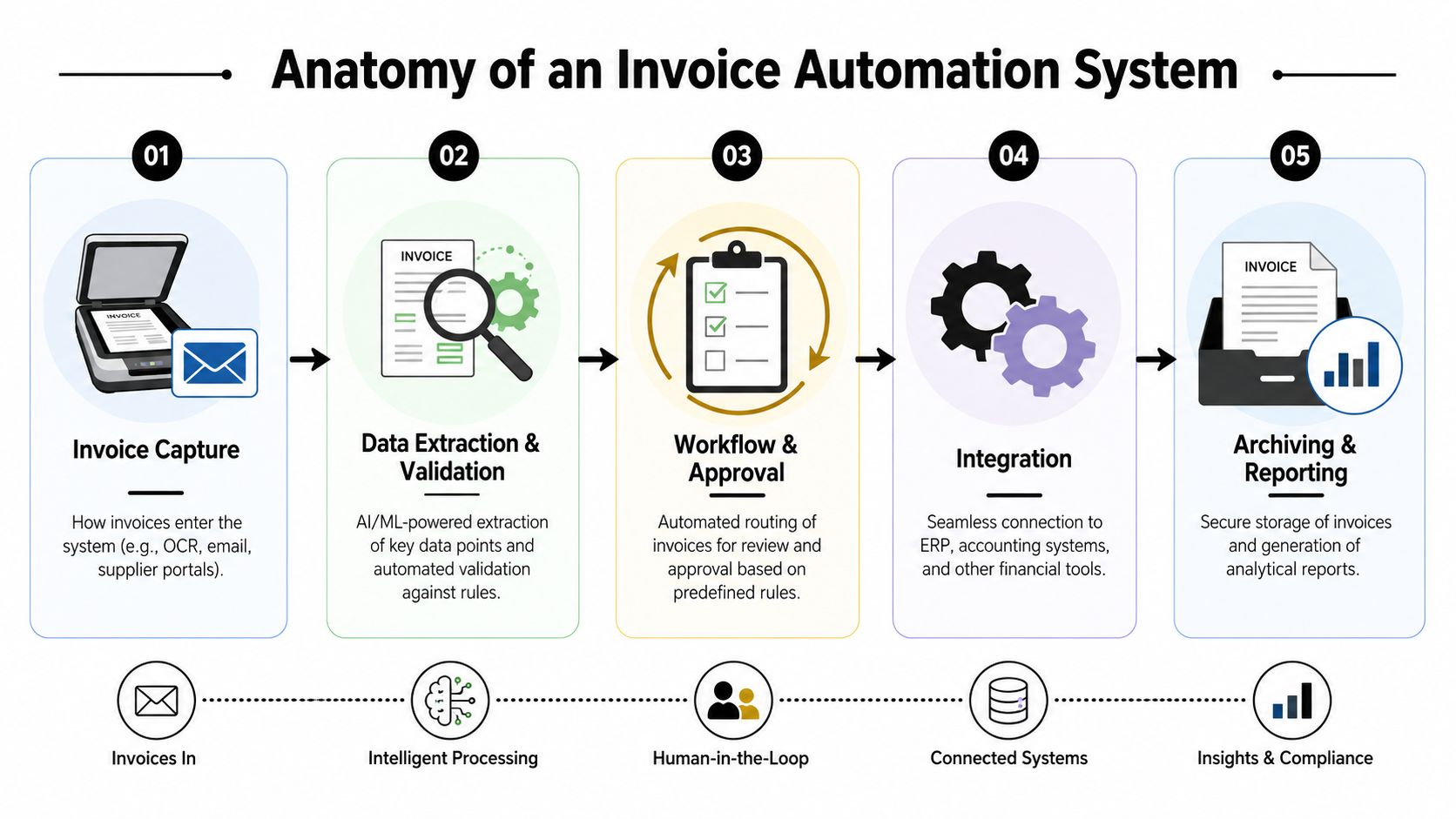 How to Automate Invoice Processing: Your 2026 Guide