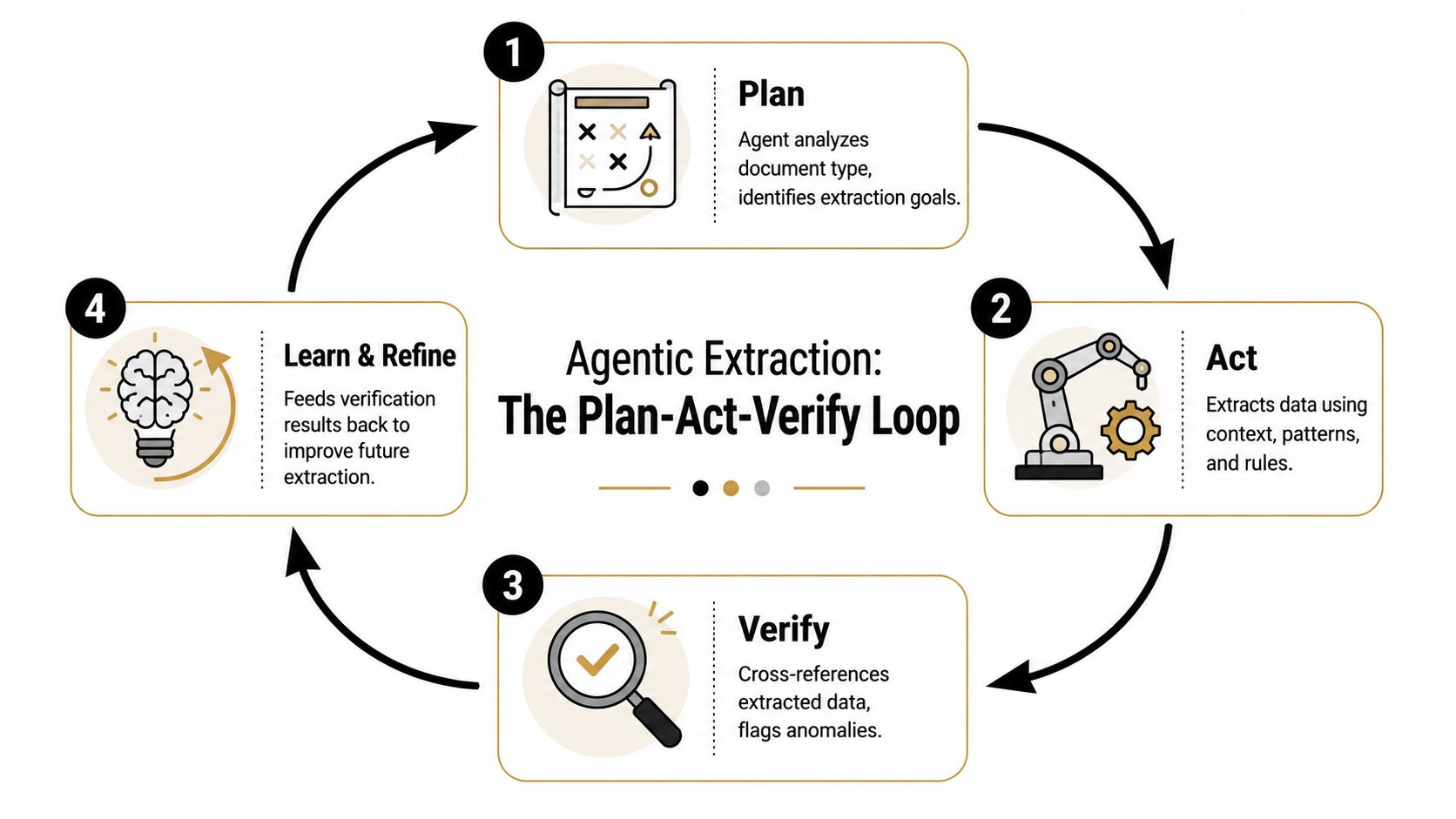 Agentic Document Extraction: A Practical Guide