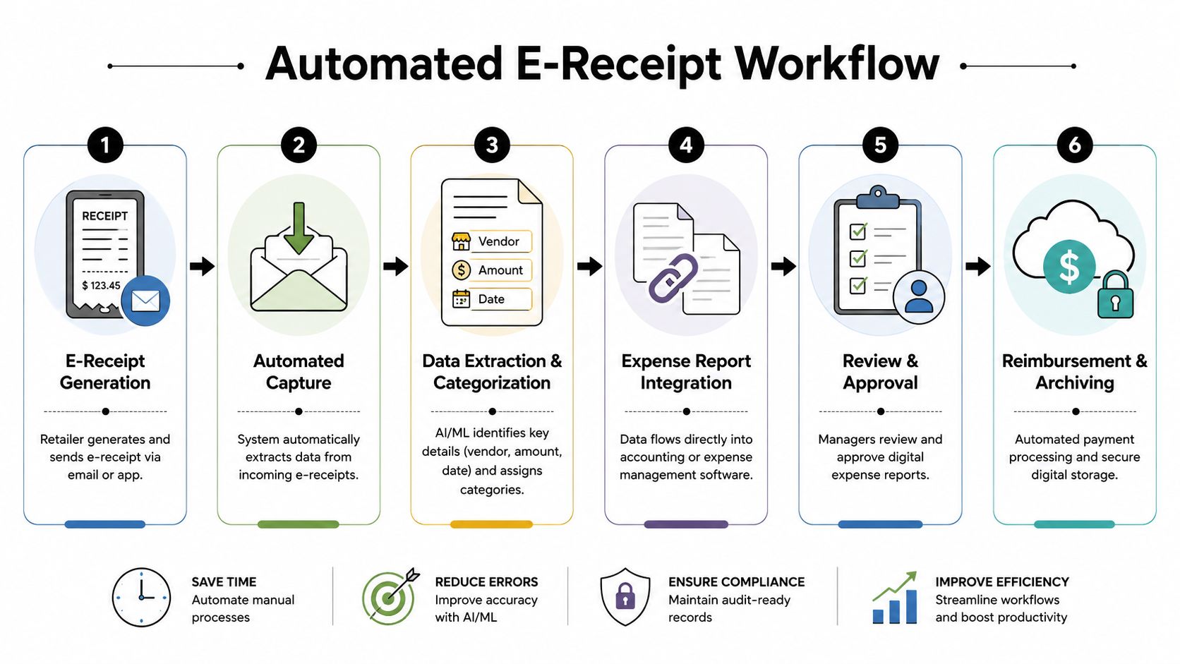 What Are E-Receipts? Benefits & 2026 Use Cases