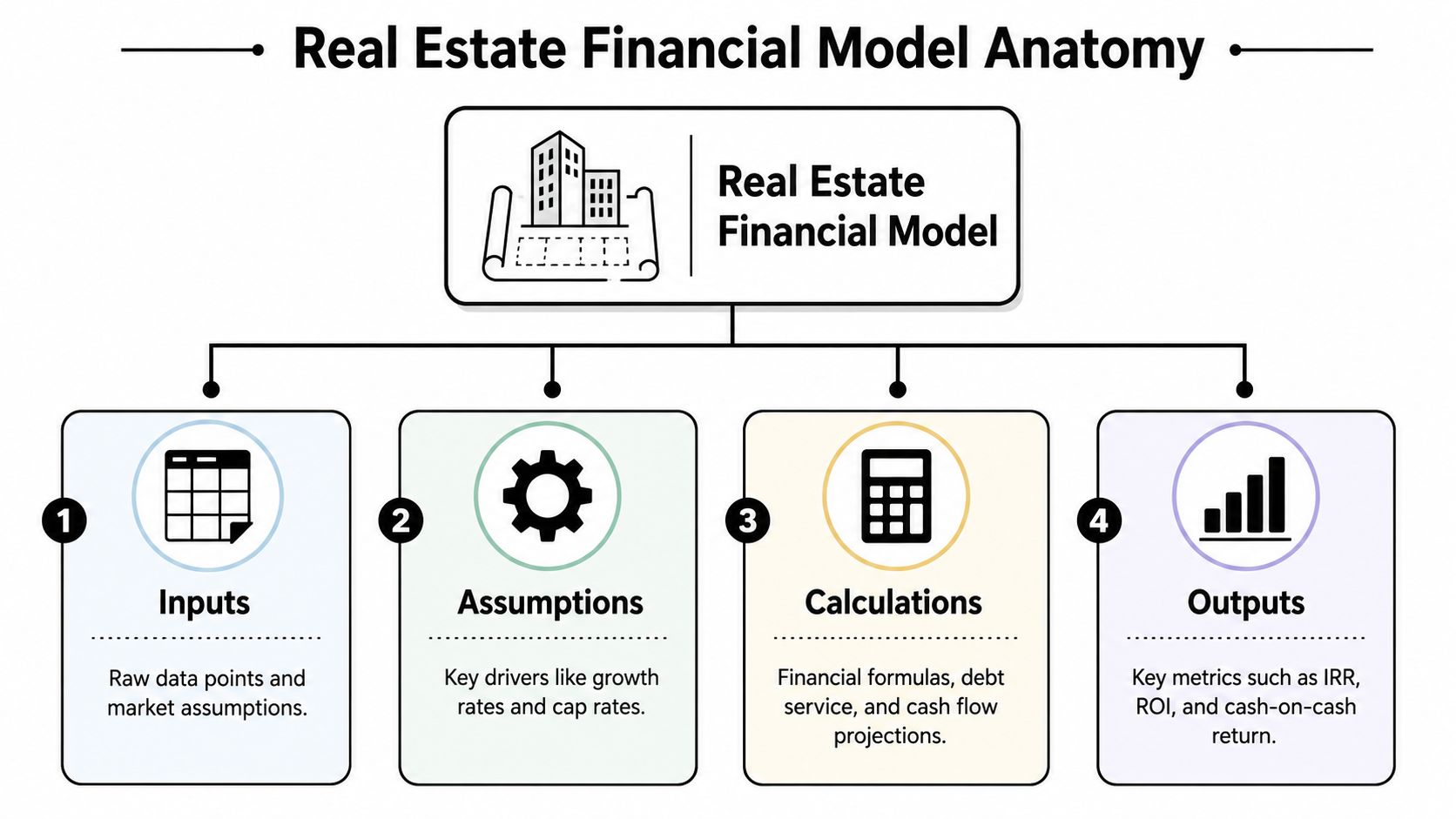 A Practical Guide to Real Estate Financial Models