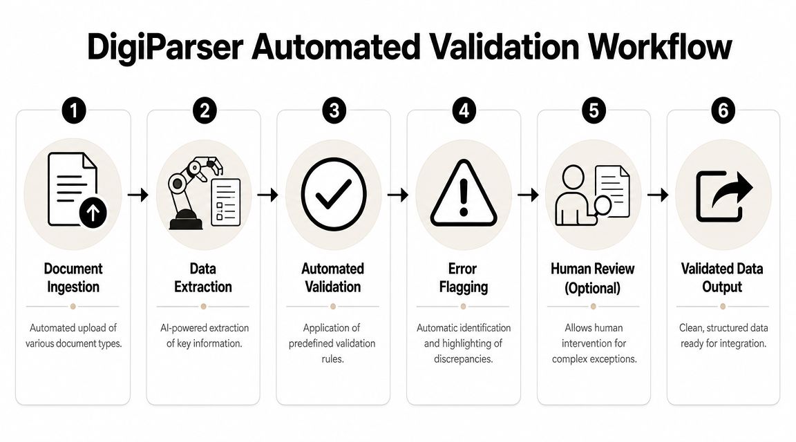 What Is Data Validation? a Practical Guide for Teams