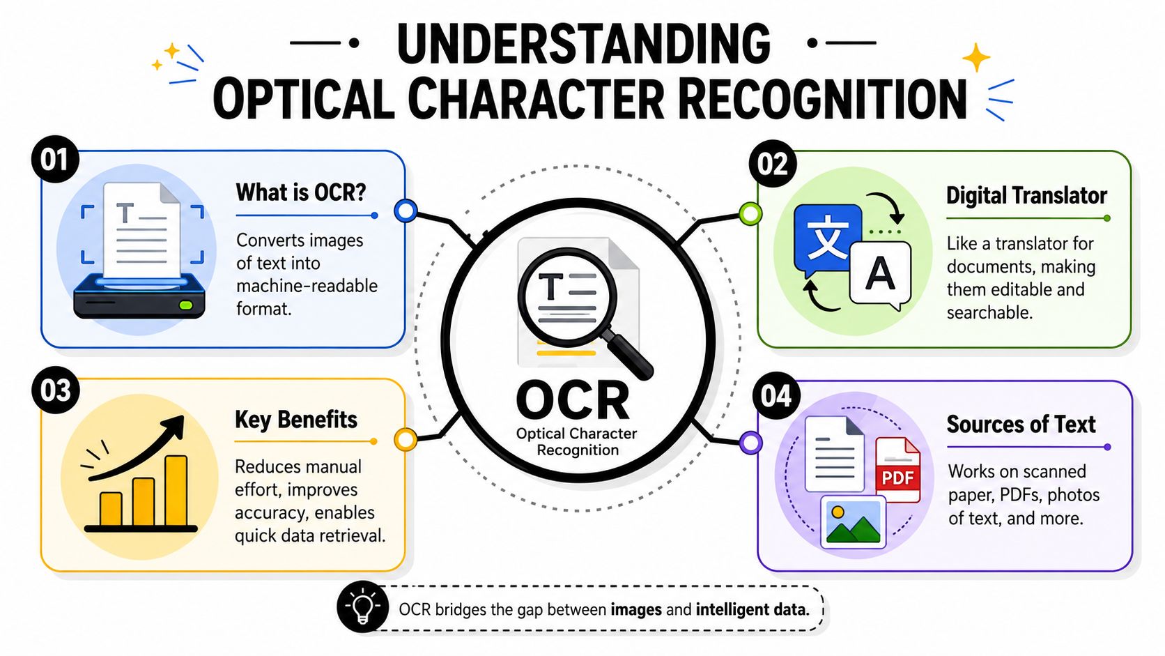 What Is Optical Character Recognition (OCR) Explained