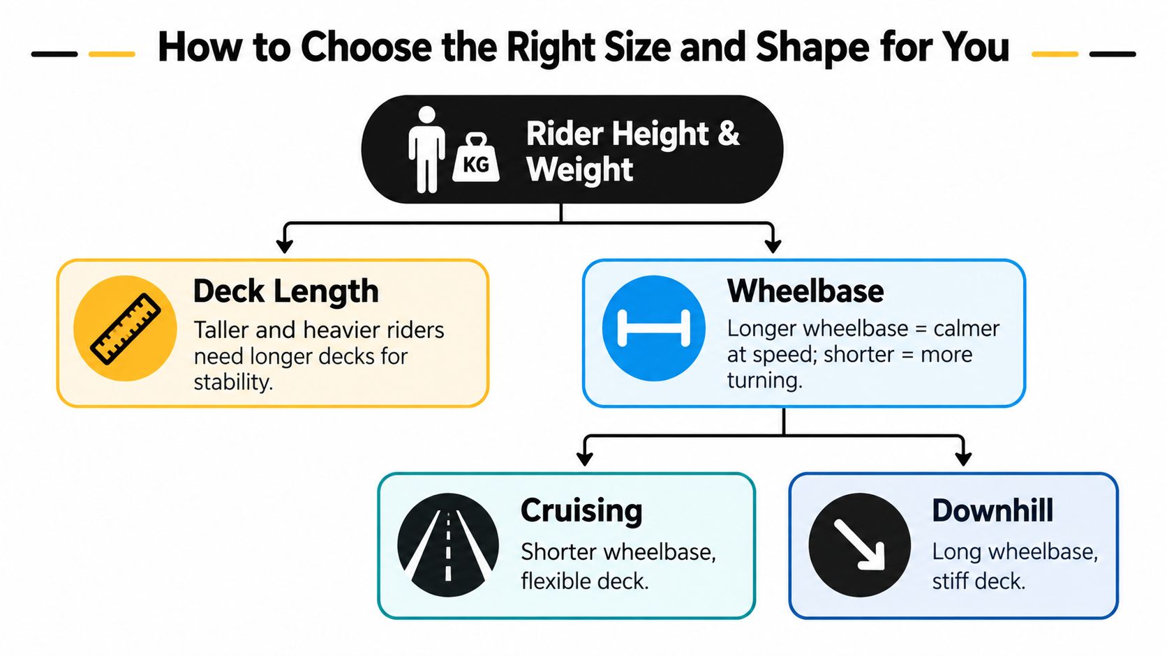 A flowchart explaining how rider height and weight influence choices for skateboard deck length and wheelbases.