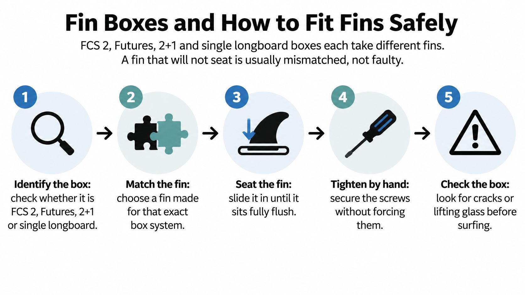 An infographic showing five steps to properly fit surfboard fins into their specific fin boxes safely.