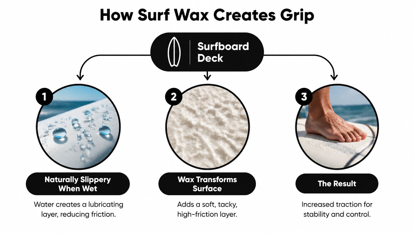 A three-step infographic showing how applying wax to a surfboard deck creates traction for a surfer.