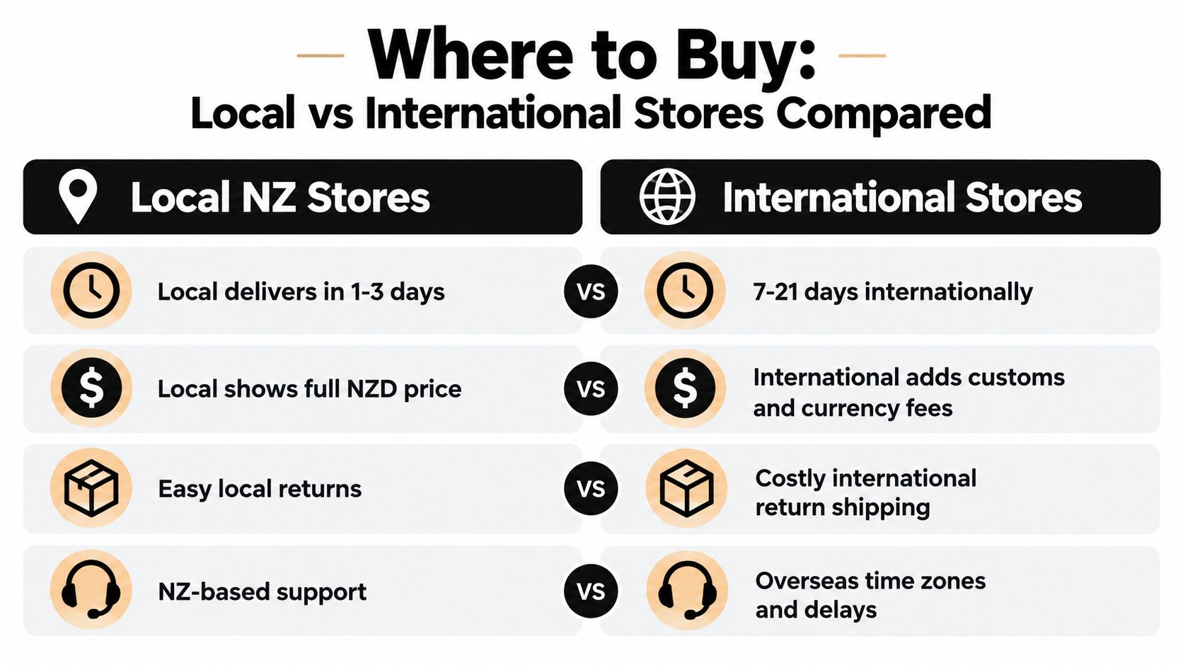 A comparison chart showing the pros and cons of shopping at local New Zealand stores versus international online stores.