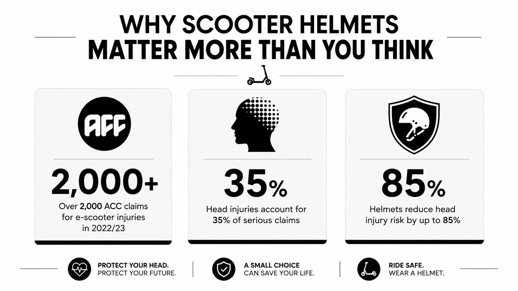 An infographic titled Why Scooter Helmets Matter More Than You Think highlighting e-scooter safety statistics.