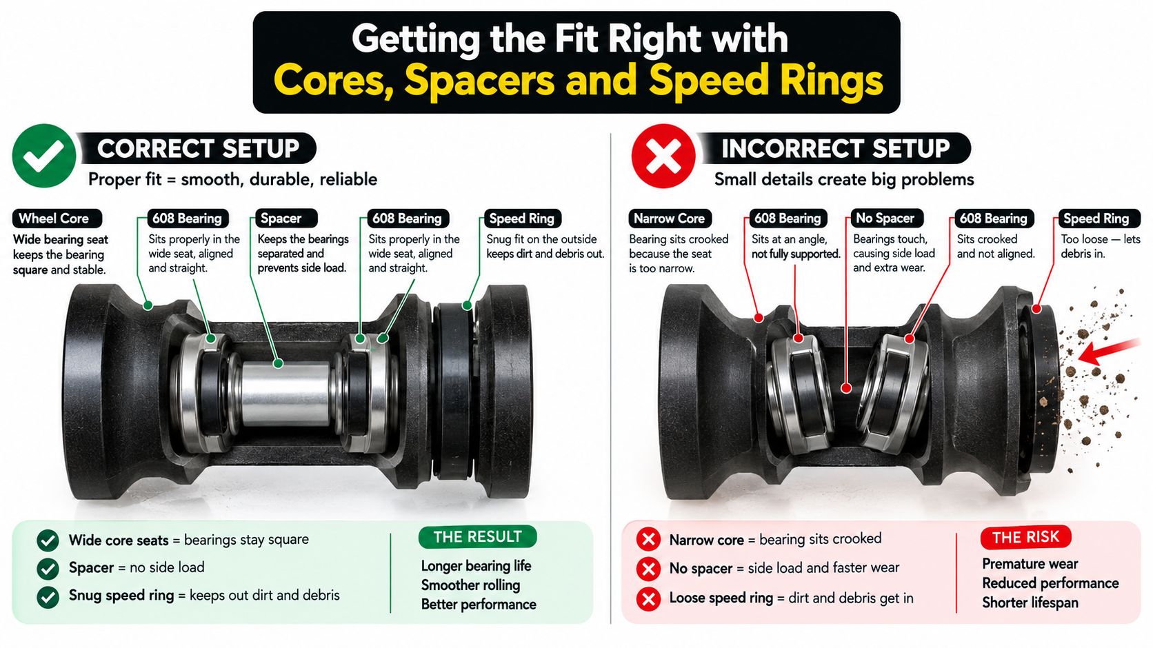 A diagram comparing the correct and incorrect setup of skate wheel bearings, spacers, and speed rings.