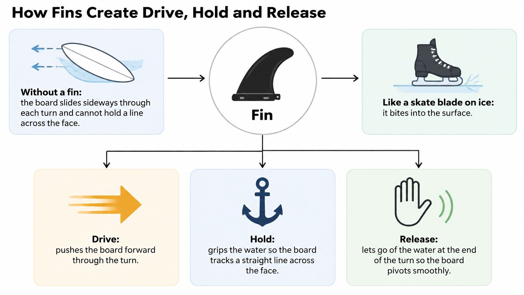 A diagram explaining how surfboard fins provide drive, hold, and release to improve board performance and control.