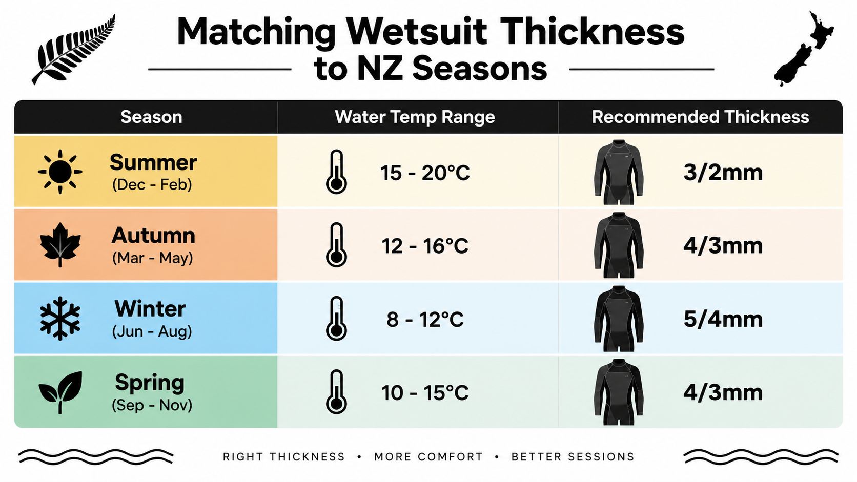 A chart showing recommended wetsuit thicknesses for various New Zealand seasons and corresponding water temperature ranges.