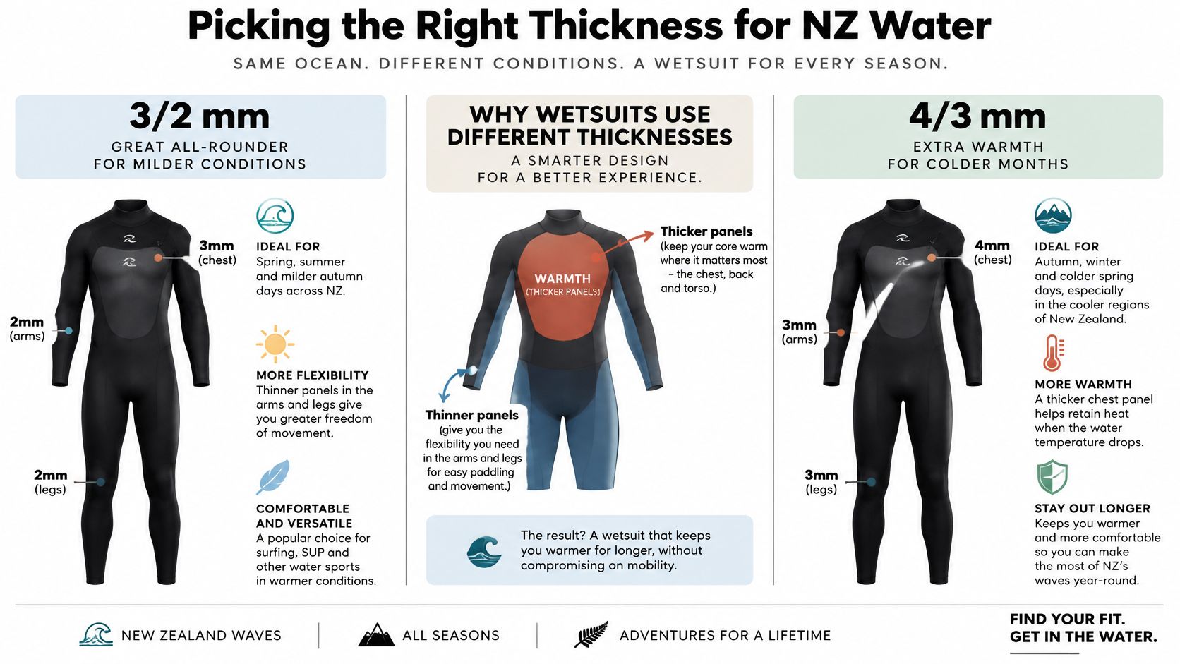 A guide explaining wetsuit thickness differences between 3/2mm and 4/3mm models for New Zealand water conditions.