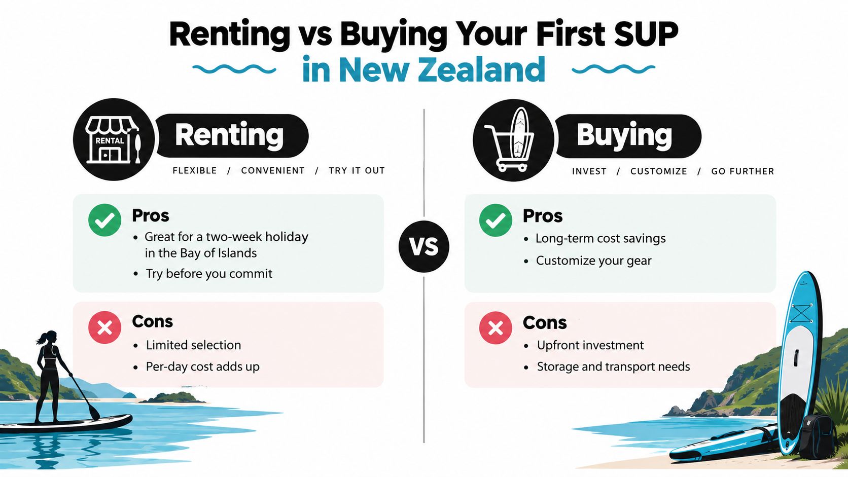 A comparison infographic showing the pros and cons of renting versus buying a stand up paddle board.