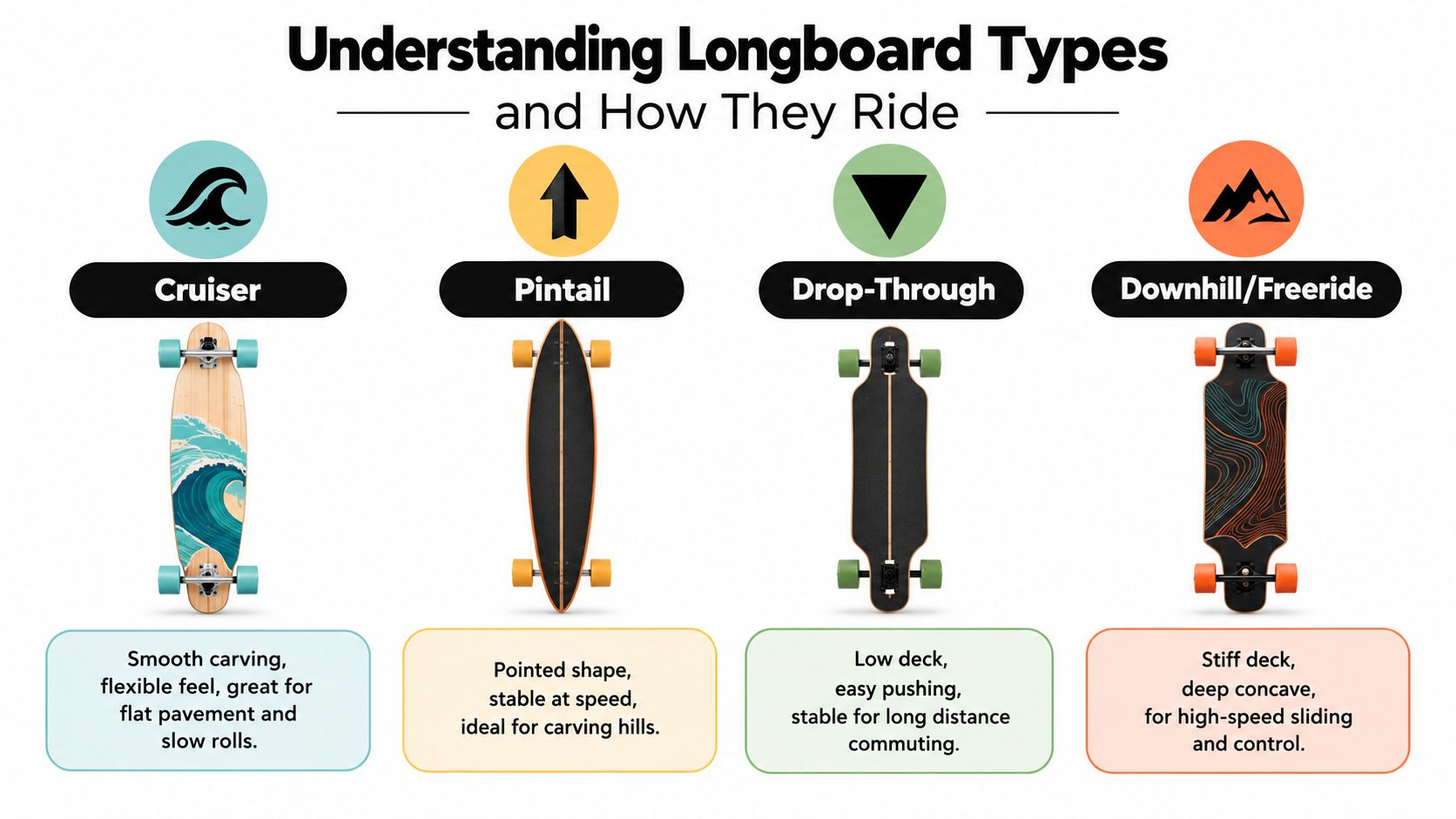 A visual guide illustrating four different types of longboard skateboards including cruiser, pintail, drop-through, and downhill/freeride models.
