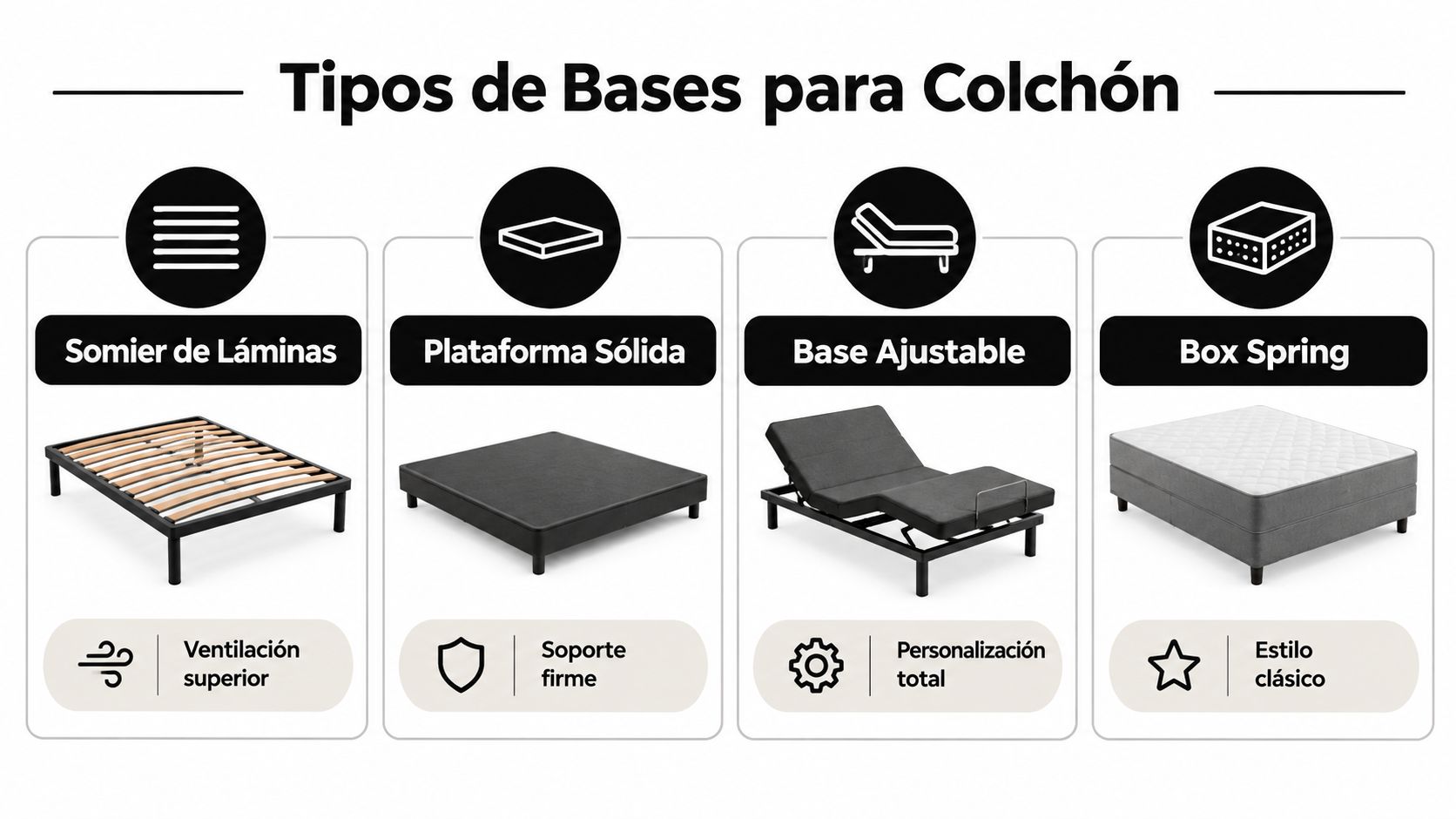 Una infografía informativa mostrando cuatro diferentes tipos de bases para colchón, incluyendo sus características principales.
