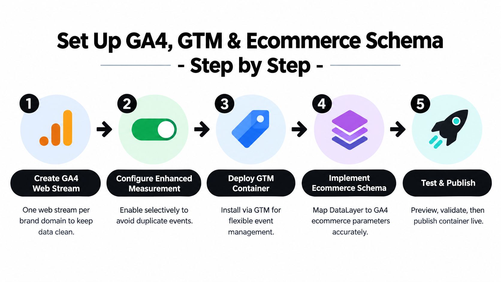 A five-step infographic showing the process to set up GA4, GTM, and ecommerce schema for websites.