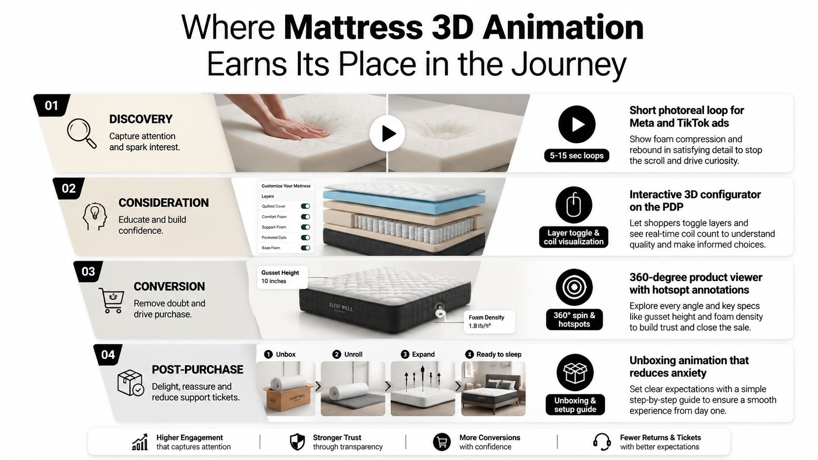 An infographic showing the stages of mattress 3D animation in the customer journey from discovery to post-purchase.