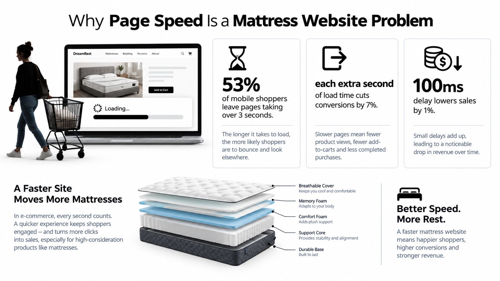 An infographic illustrating how slow website loading times negatively impact online mattress sales and customer conversions.