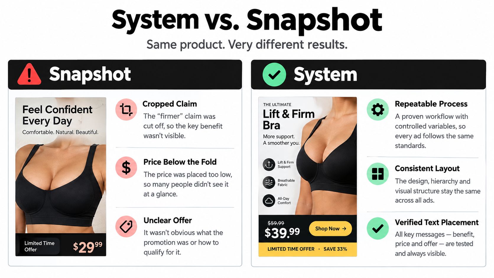 A comparison infographic showing an ineffective ad snapshot versus a successful, well-structured marketing system for a bra.