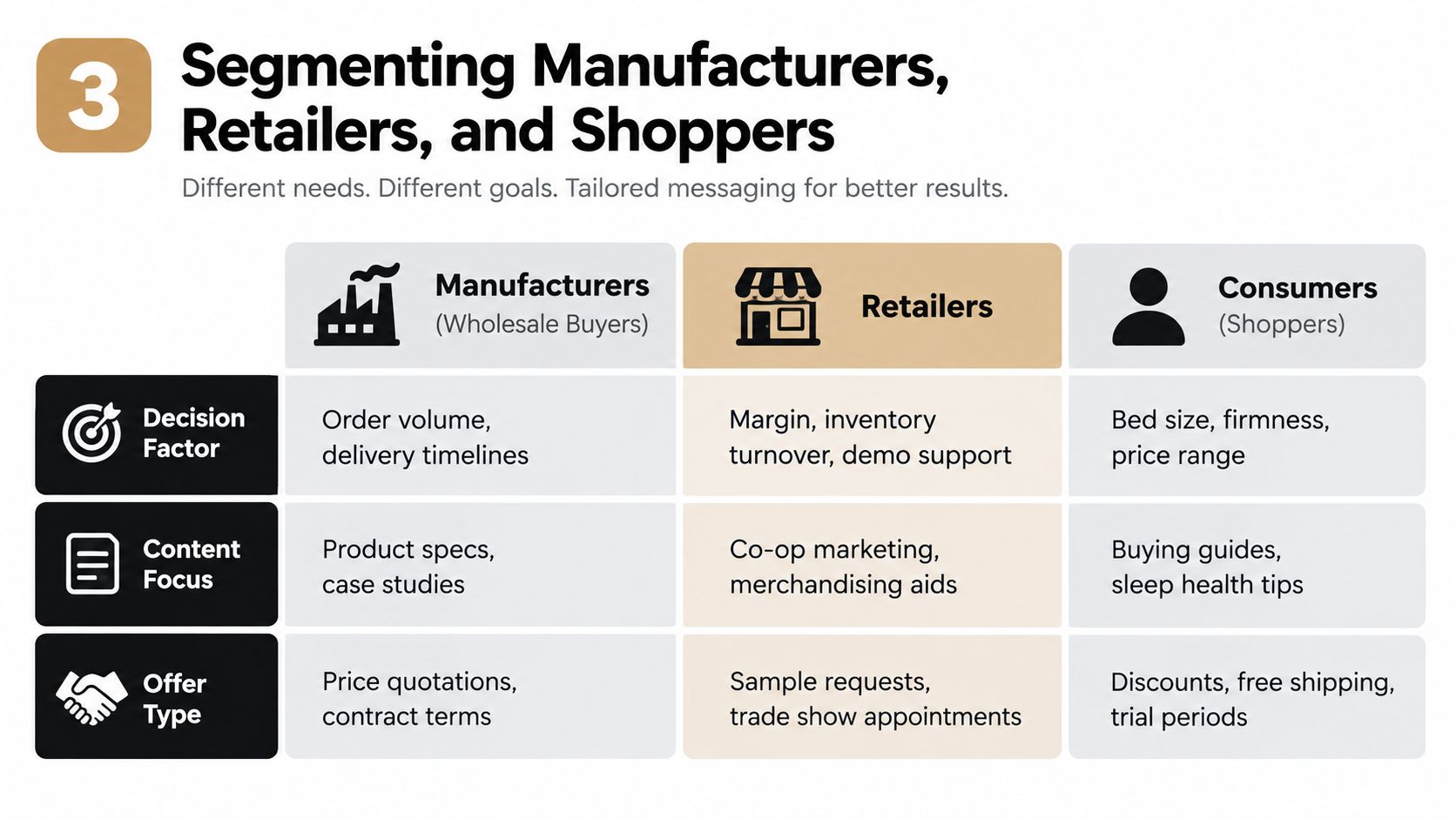A chart showing marketing segments for manufacturers, retailers, and consumers with decision factors, content focus, and offer types.