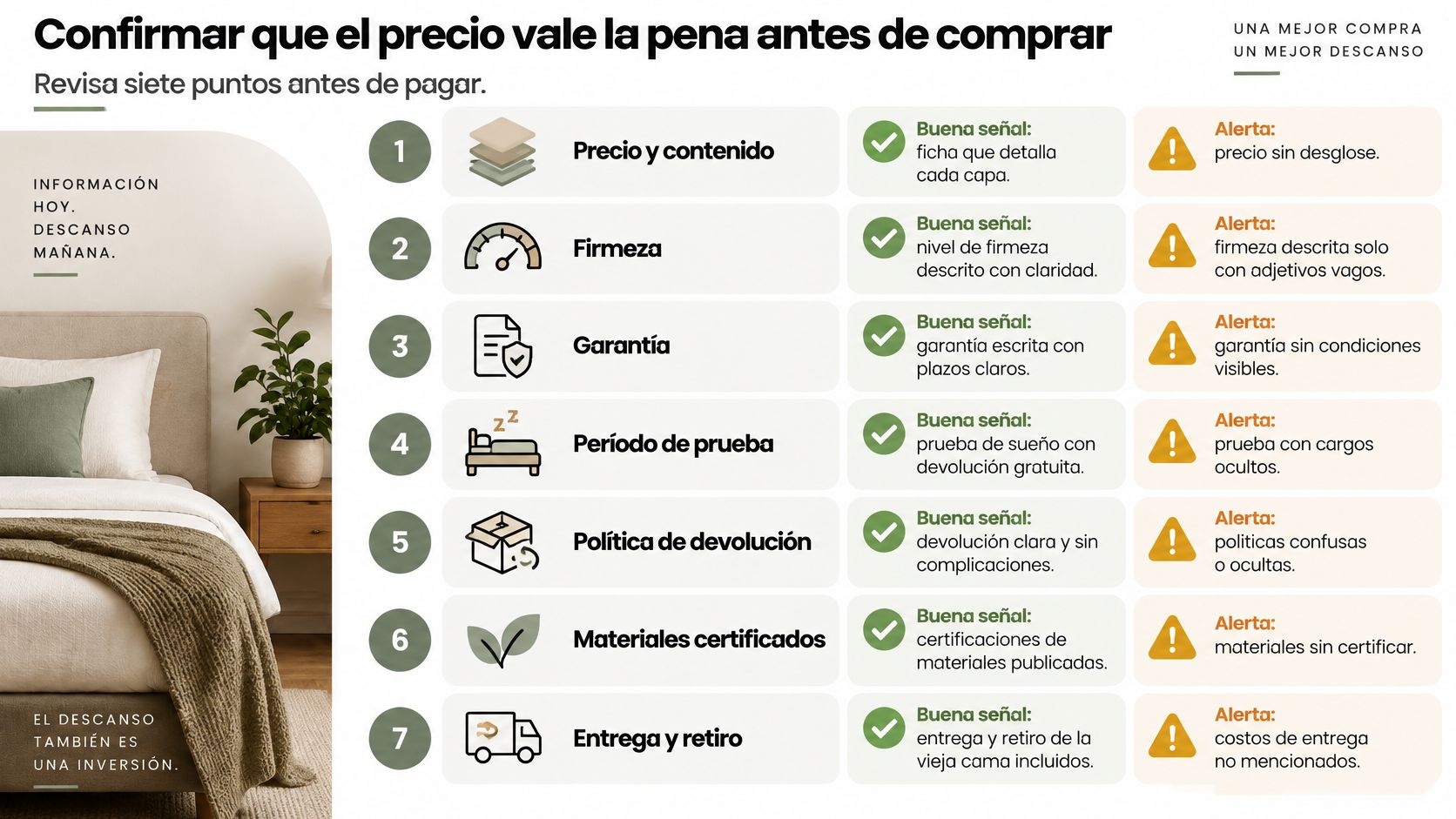 Una infografía educativa con siete puntos esenciales a revisar antes de realizar la compra de un colchón.
