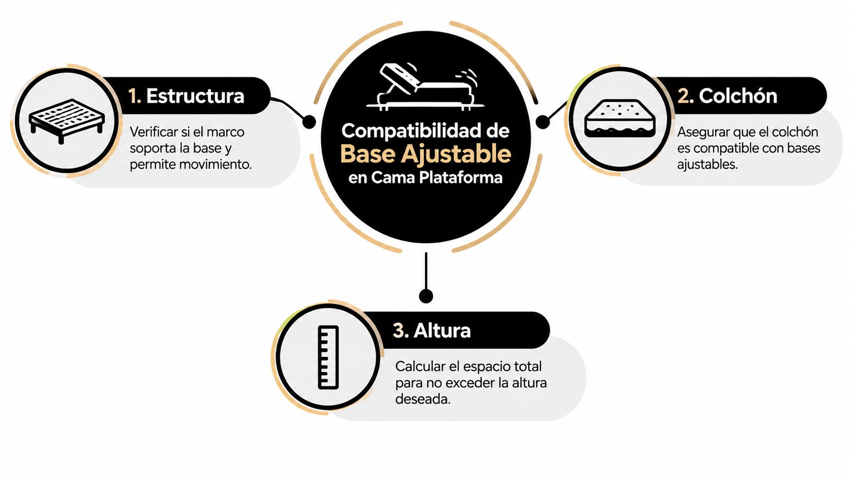 Infografía sobre la compatibilidad de una base ajustable en una cama plataforma, mostrando tres factores esenciales para considerar.
