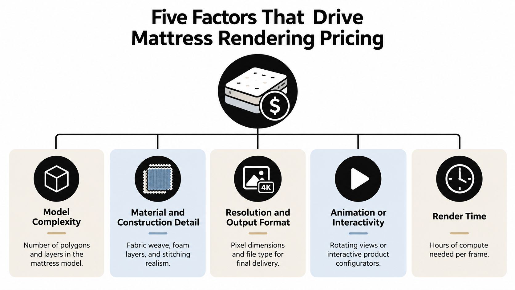 A diagram illustrating the five key factors that influence the cost of 3D mattress rendering services.