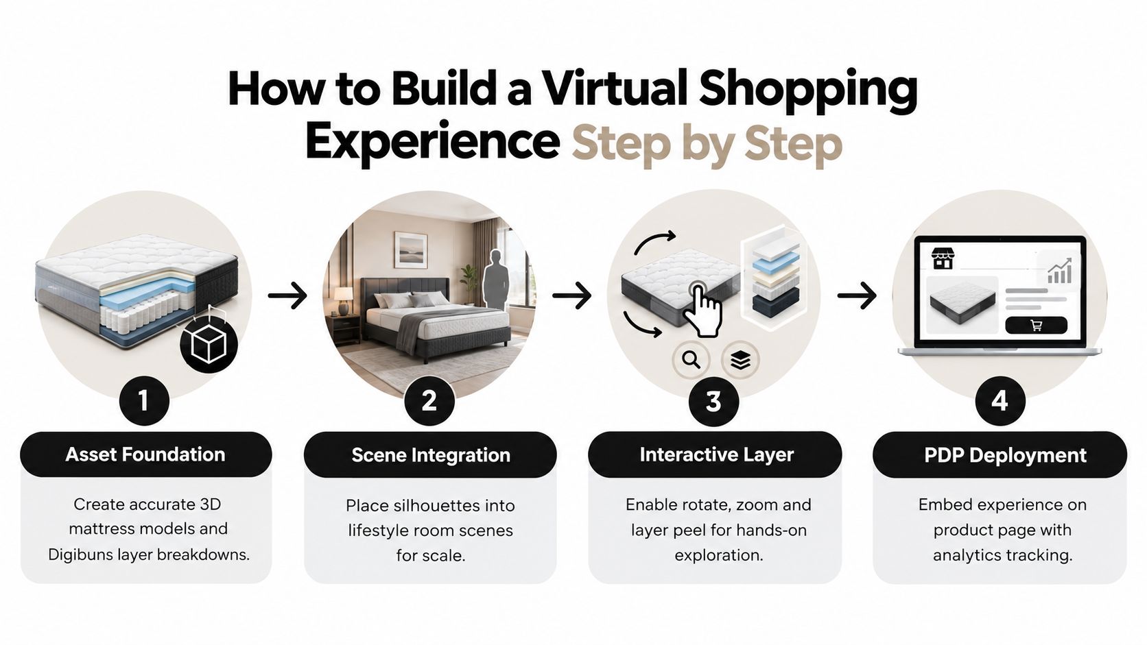 A four-step infographic illustrating the process of building a virtual shopping experience for mattress retail.