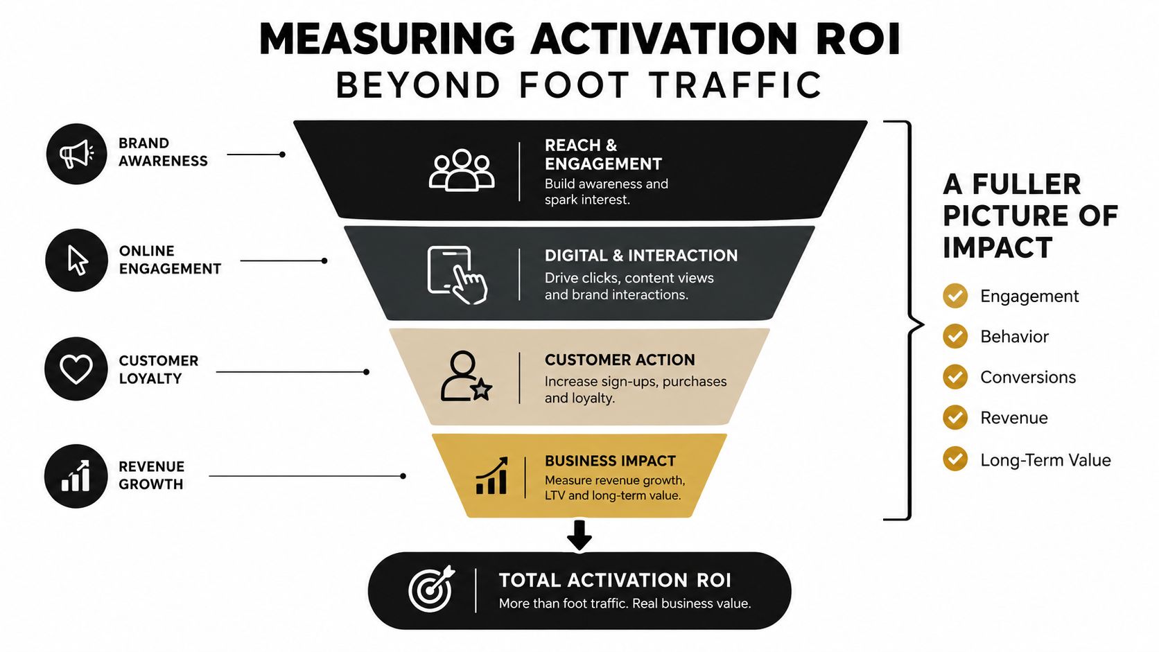 A funnel diagram explaining the different metrics for measuring activation ROI beyond just foot traffic.