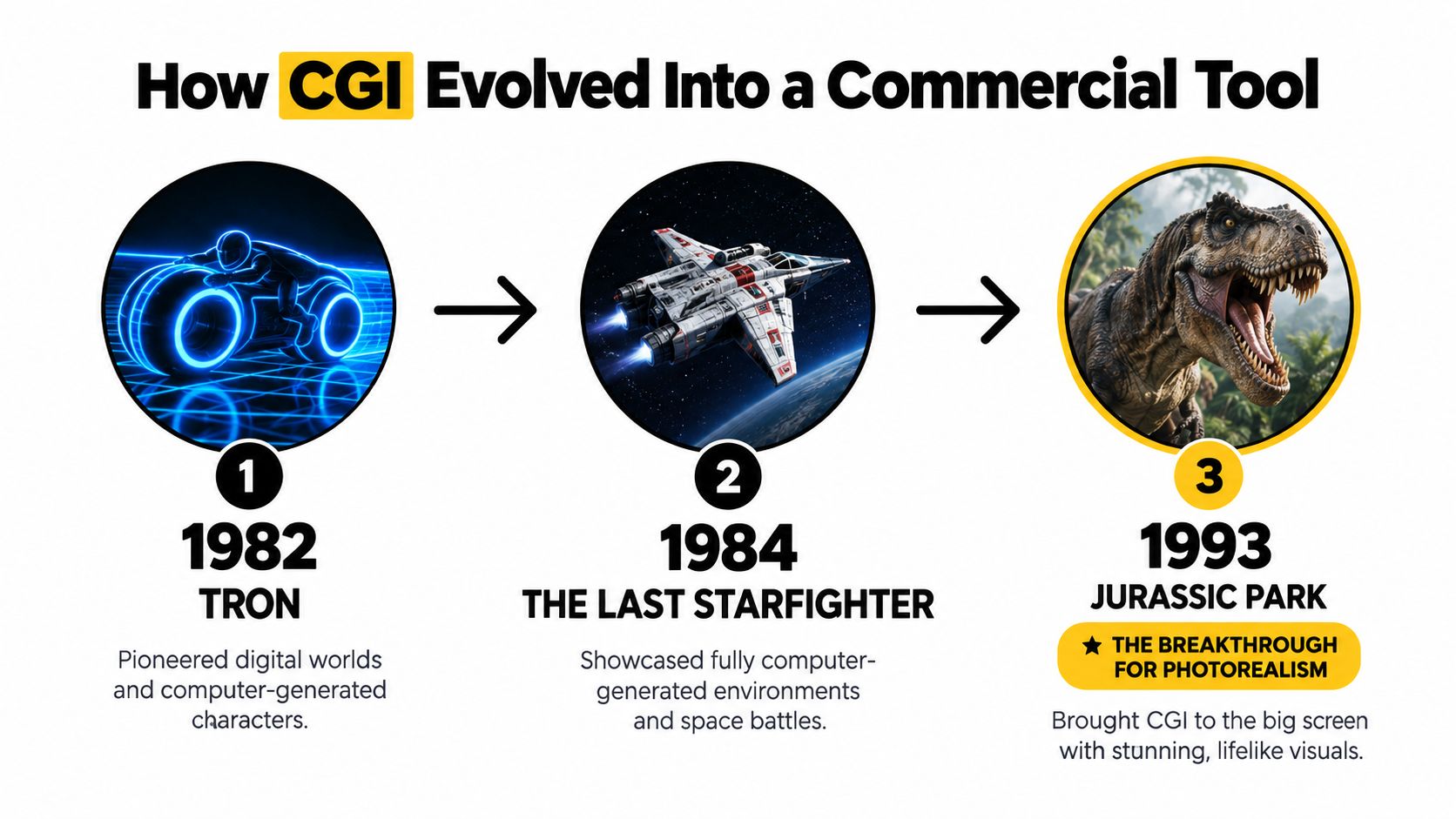 A timeline graphic showing the evolution of CGI in film from Tron in 1982 to Jurassic Park.