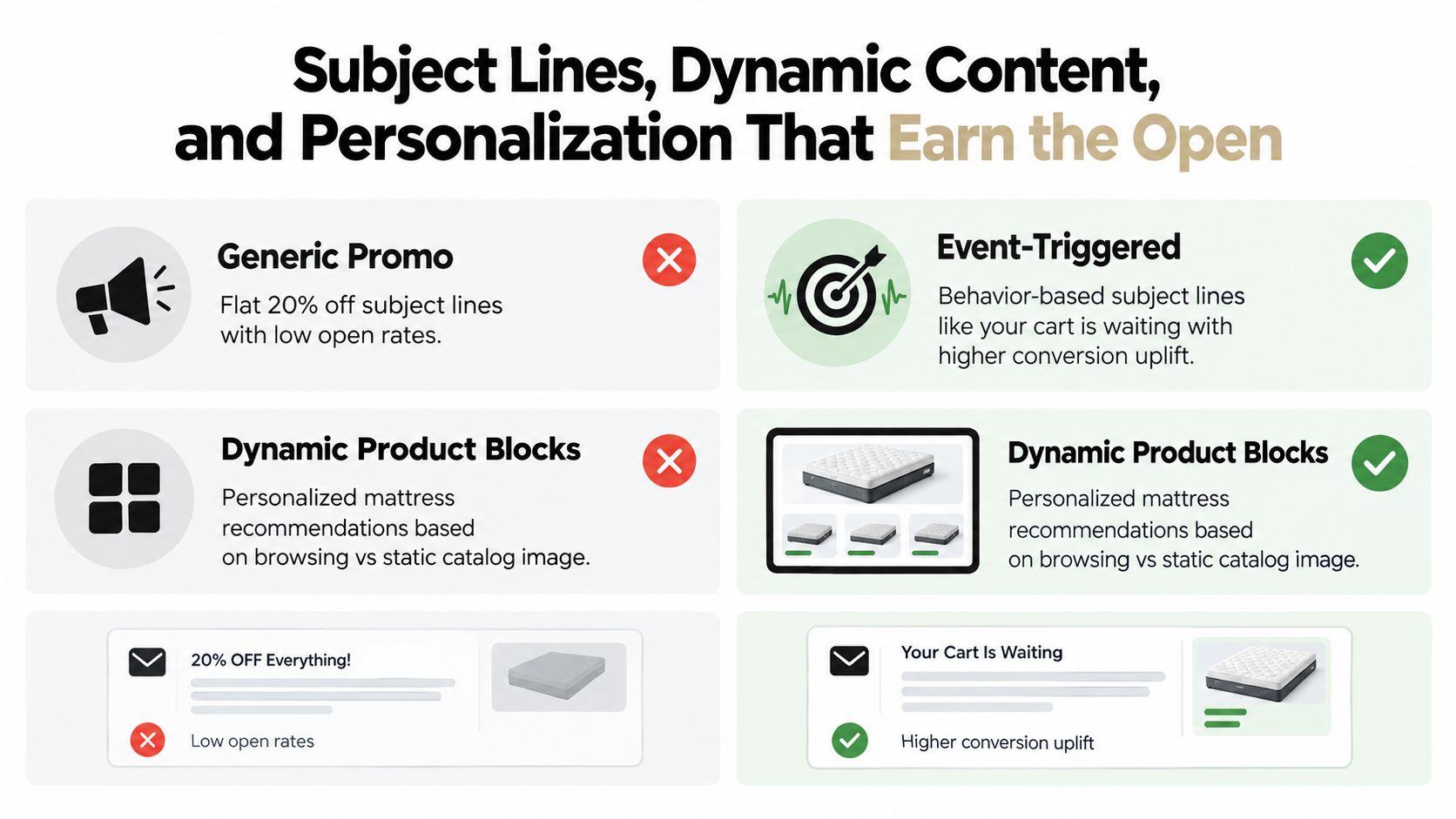 A comparison graphic showing effective versus ineffective email marketing strategies for personalized retail product recommendations and subject lines.
